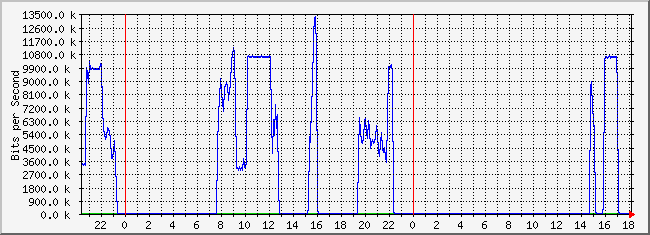 10.1.1.254_11 Traffic Graph