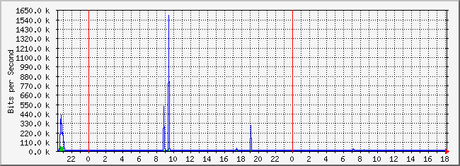 10.1.1.254_16 Traffic Graph