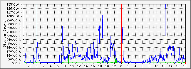 10.1.1.254_17 Traffic Graph