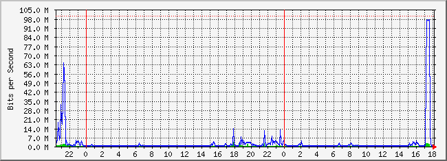 10.1.1.254_21 Traffic Graph