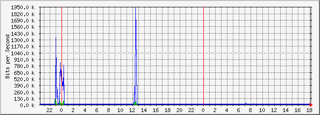10.1.1.254_22 Traffic Graph
