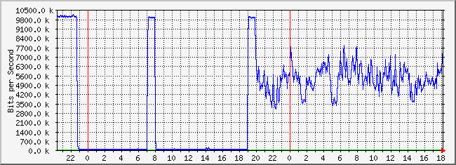 10.1.1.254_23 Traffic Graph