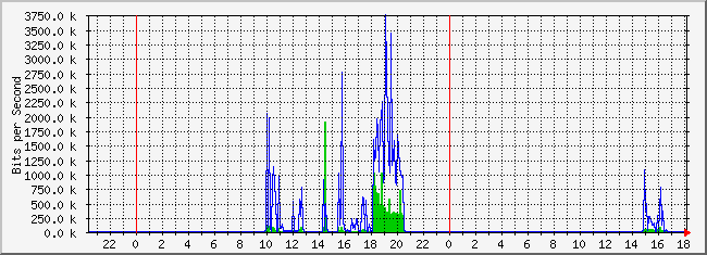 10.1.1.254_26 Traffic Graph