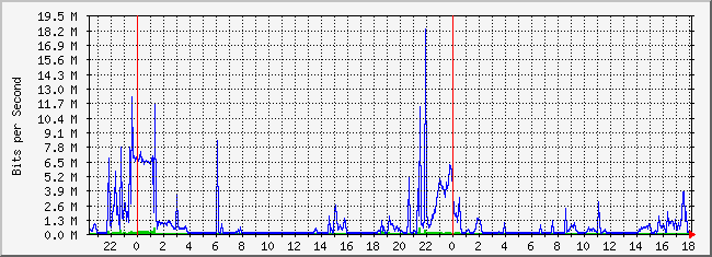 10.1.1.254_27 Traffic Graph