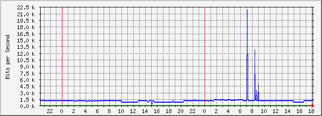 10.1.1.254_28 Traffic Graph