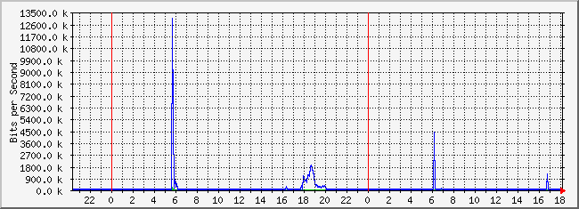 10.1.1.254_29 Traffic Graph