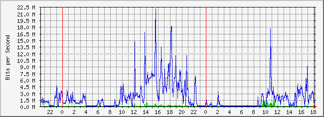 10.1.1.254_31 Traffic Graph
