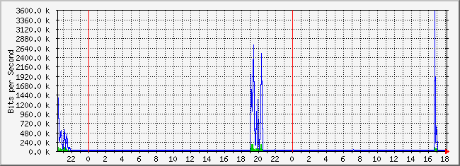 10.1.1.254_32 Traffic Graph
