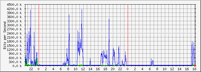 10.1.1.254_35 Traffic Graph
