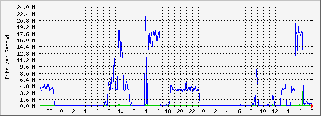 10.1.1.254_39 Traffic Graph