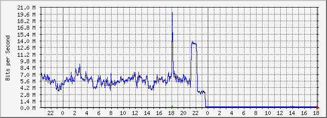 10.1.1.254_41 Traffic Graph