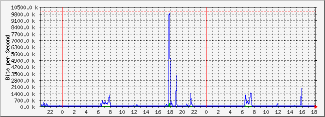 10.1.1.254_43 Traffic Graph