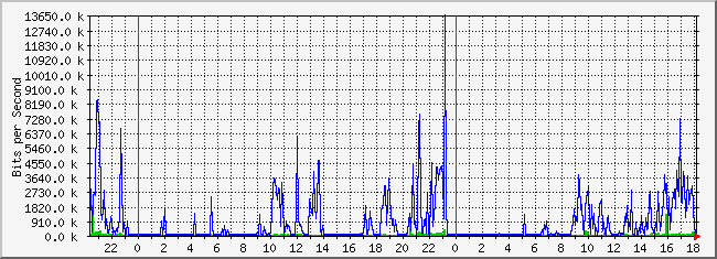 10.1.1.254_45 Traffic Graph