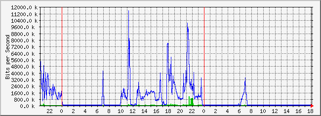 10.1.1.254_47 Traffic Graph
