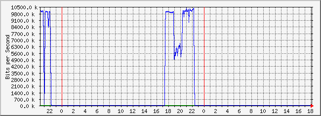 10.1.1.254_48 Traffic Graph