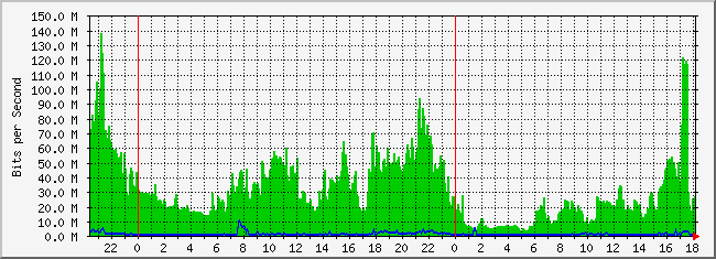 10.1.1.254_49 Traffic Graph