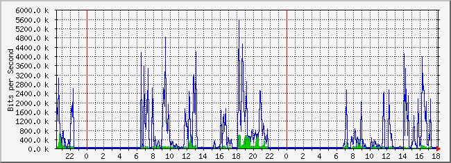 10.1.1.254_6 Traffic Graph