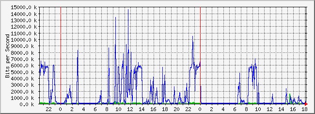 10.1.1.254_9 Traffic Graph