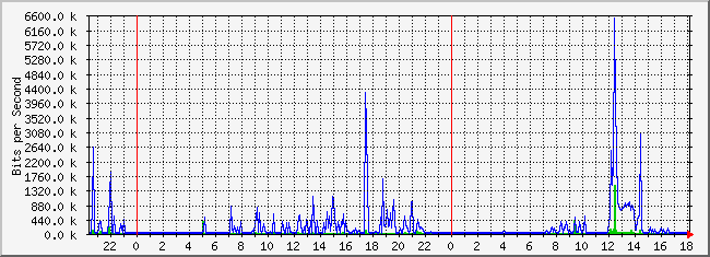 10.1.2.254_1 Traffic Graph