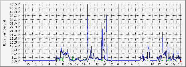 10.1.2.254_10 Traffic Graph