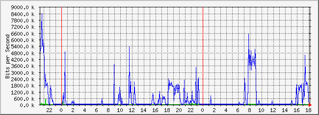 10.1.2.254_13 Traffic Graph