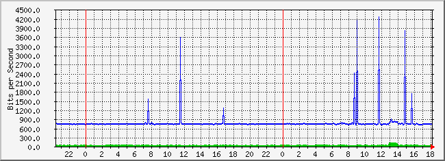 10.1.2.254_14 Traffic Graph