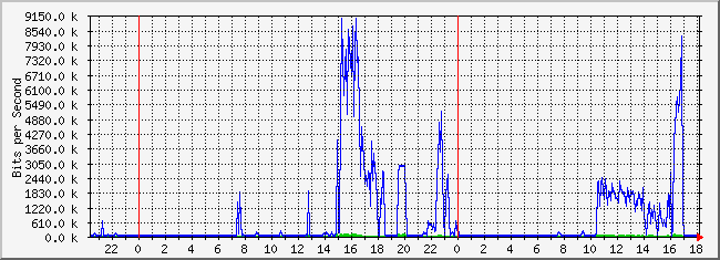10.1.2.254_15 Traffic Graph