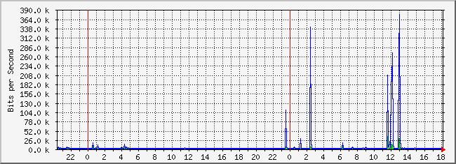 10.1.2.254_16 Traffic Graph