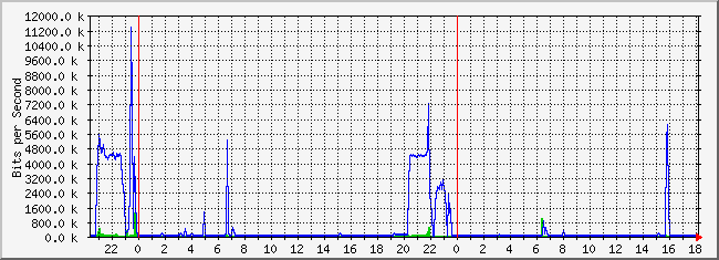 10.1.2.254_17 Traffic Graph