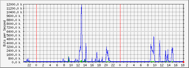 10.1.2.254_3 Traffic Graph
