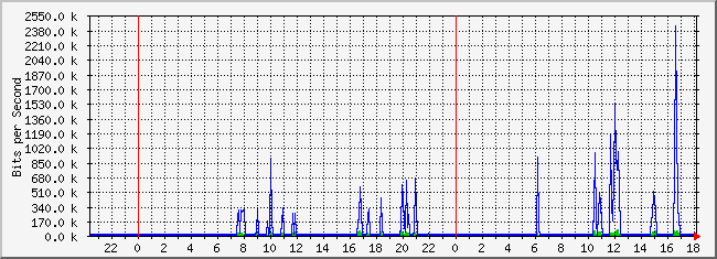 10.1.2.254_4 Traffic Graph