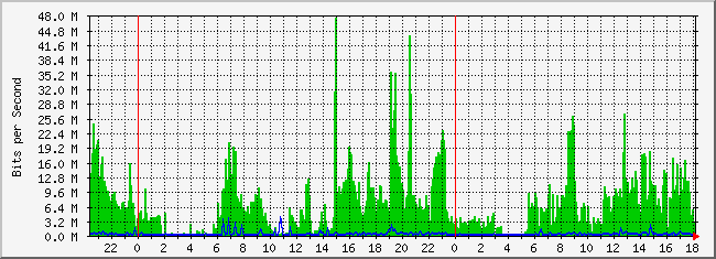 10.1.2.254_49 Traffic Graph
