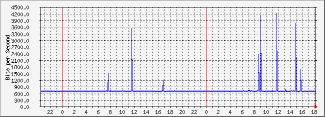 10.1.2.254_5 Traffic Graph