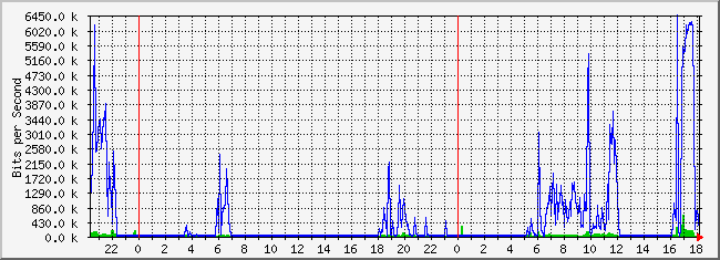 10.1.2.254_6 Traffic Graph