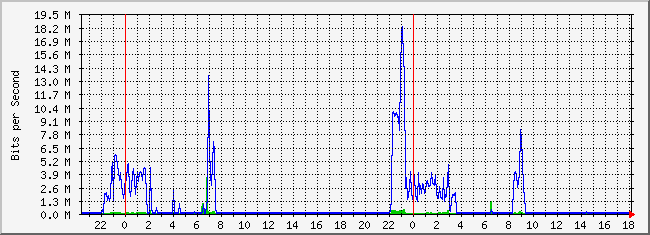 10.1.2.254_7 Traffic Graph