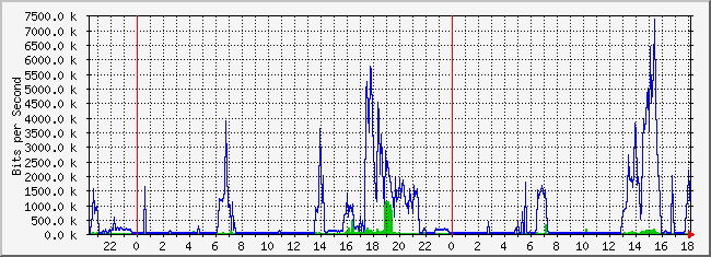 10.1.2.254_8 Traffic Graph