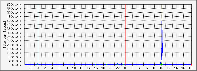 10.1.2.254_9 Traffic Graph