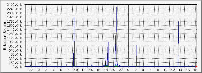 10.1.4.254_1 Traffic Graph