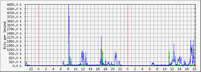 10.1.4.254_10 Traffic Graph