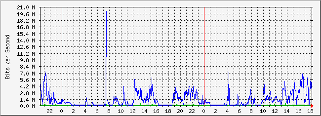 10.1.4.254_11 Traffic Graph