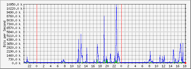 10.1.4.254_12 Traffic Graph