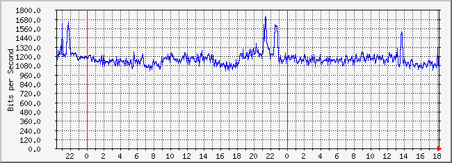 10.1.4.254_13 Traffic Graph