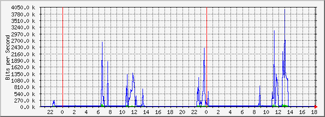 10.1.4.254_14 Traffic Graph