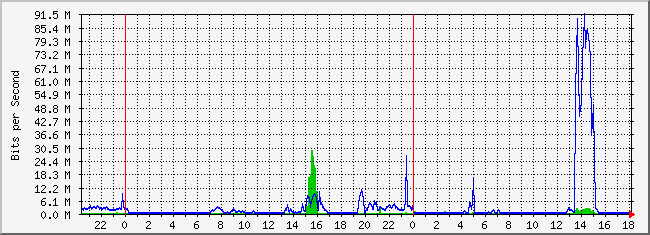 10.1.4.254_15 Traffic Graph
