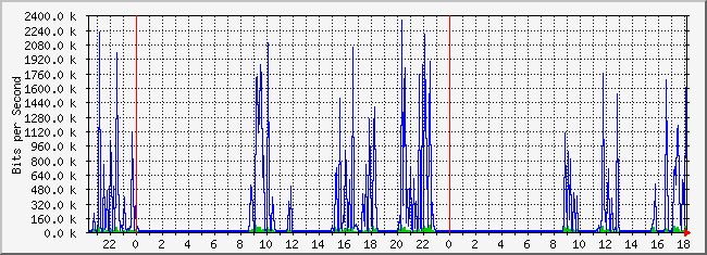 10.1.4.254_17 Traffic Graph