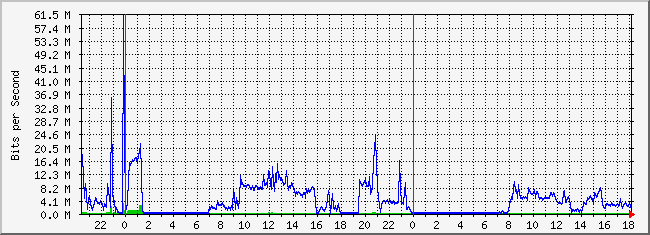 10.1.4.254_18 Traffic Graph