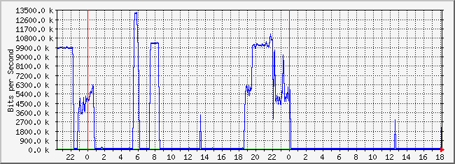 10.1.4.254_19 Traffic Graph