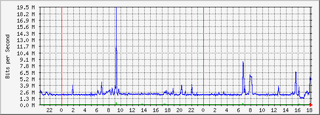 10.1.4.254_2 Traffic Graph