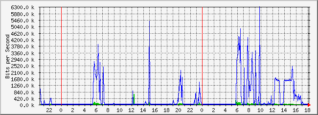 10.1.4.254_20 Traffic Graph