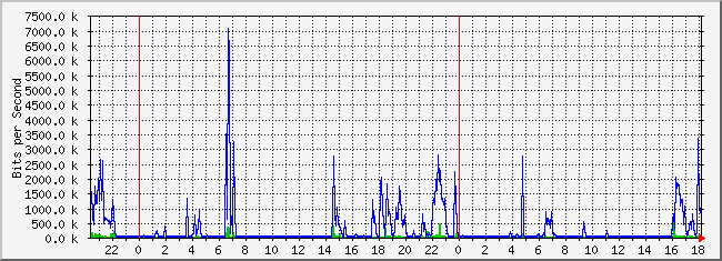 10.1.4.254_21 Traffic Graph